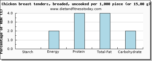 starch and nutritional content in chicken breast